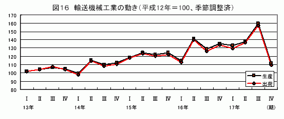 輸送機械工業の動き