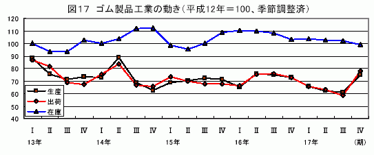 ゴム製品工業の動き