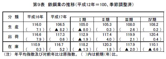 鉄鋼業の推移