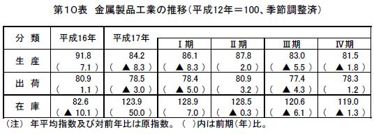 金属製品工業の推移