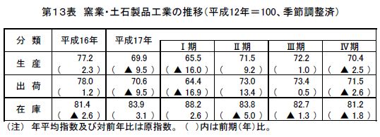 窯業・土石製品工業の推移