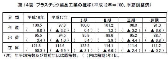 プラスチック製品工業の推移