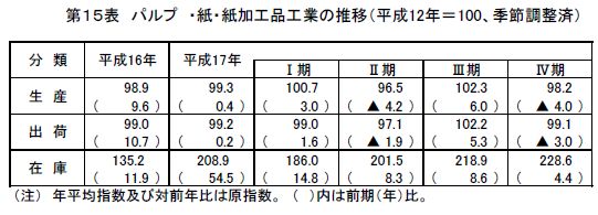 パルプ・紙・紙加工品工業の推移