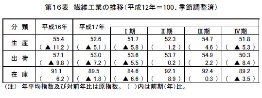 繊維工業の推移