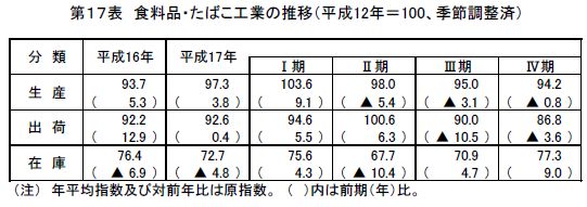 食料品・たばこ工業の推移