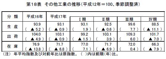 その他工業の推移