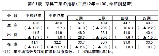 家具工業の推移