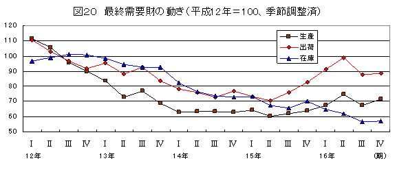 最終需要財の動き