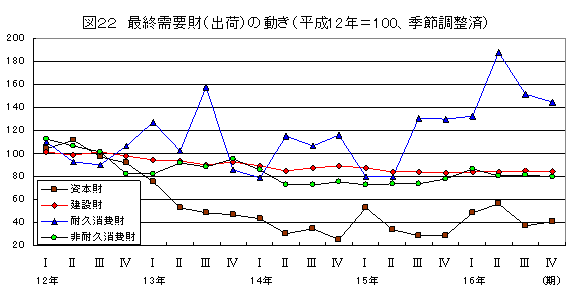 最終需要財(出荷)の動き