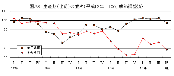 生産財（出荷）の動き