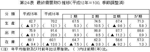 最終需要財の推移