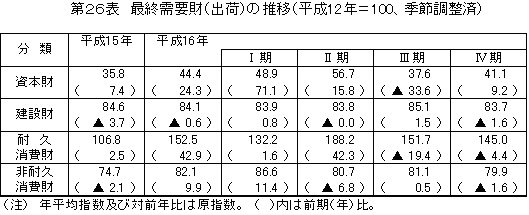 最終需要財（出荷）の推移