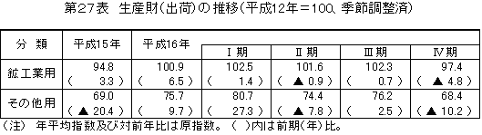 生産財(出荷)の推移
