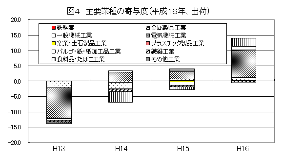 主要業種の寄与度