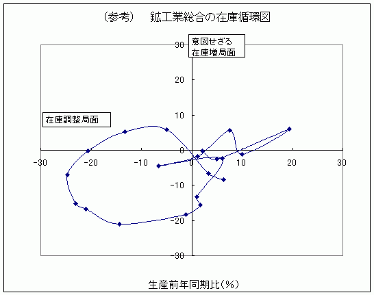 鉱工業総合の在庫循環図