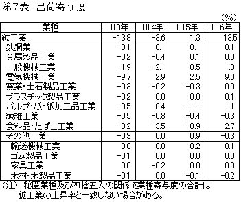 出荷寄与度