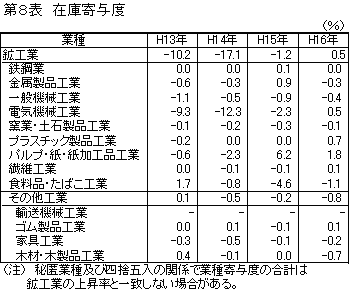 在庫寄与度