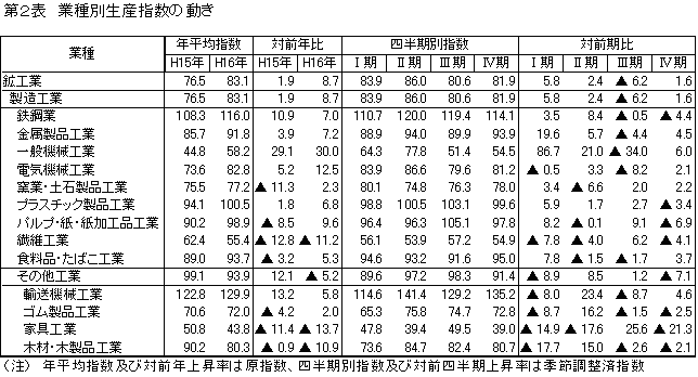 業種別生産指数の動き