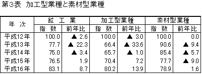 加工型業種と素材型業種