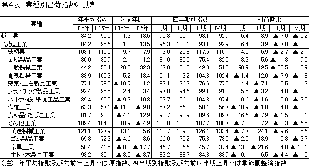 業種別出荷指数の動き