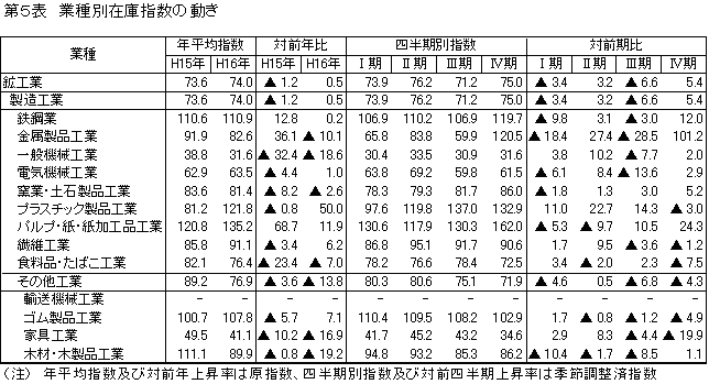 業種別在庫指数の動き