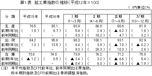 鉱工業指数の推移