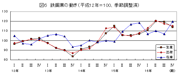 鉄鋼業の動き