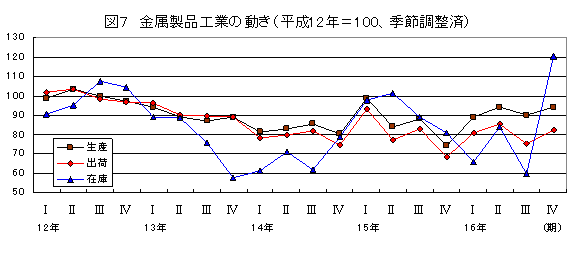 金属製品工業の動き