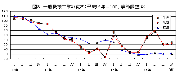 一般機械工業の動き