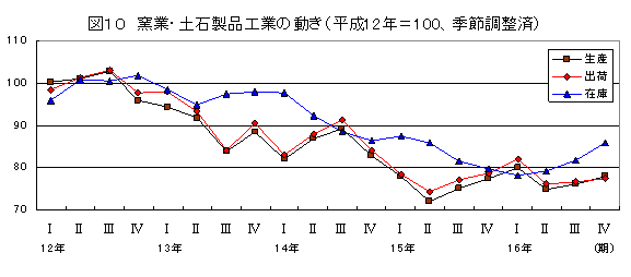 窯業・土石製品工業の動き