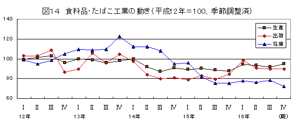 食料品・たばこ工業の動き