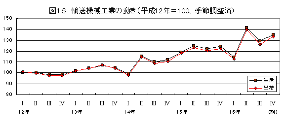 輸送機械工業の動き