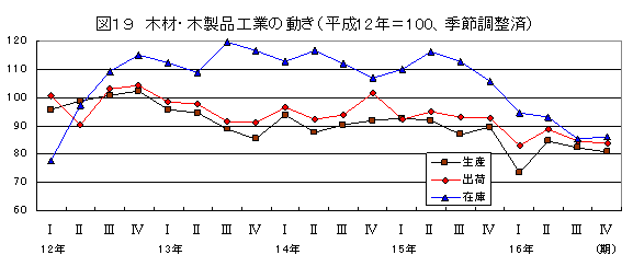 木材・木製品工業の動き