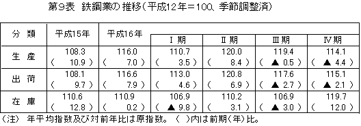 鉄鋼業の推移