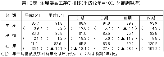 金属製品工業の推移