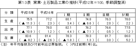 窯業・土石製品工業の推移