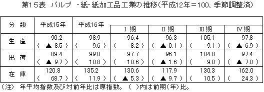 パルプ・紙・紙加工品工業の推移