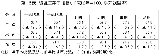 繊維工業の推移