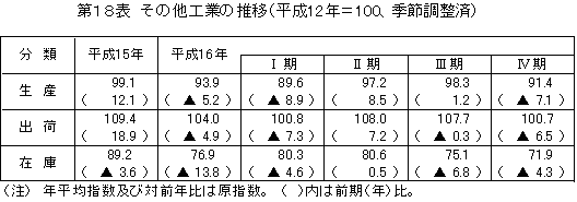 その他工業の推移