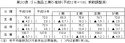 ゴム製品工業の推移