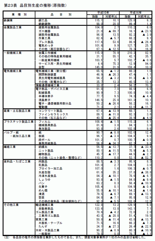 品目別生産の推移