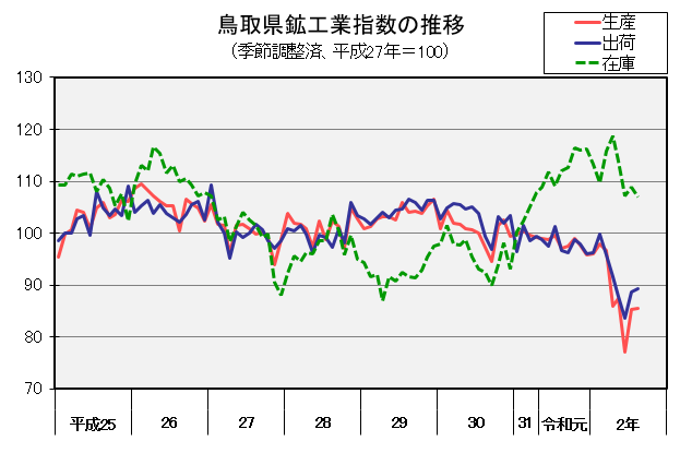 鳥取県鉱工業指数の推移（季節調整済、平成27年＝100）