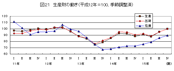 生産財の動き