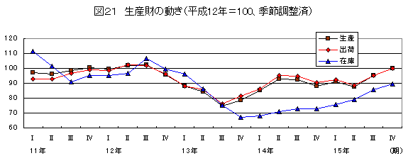 生産財の動き