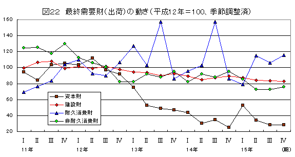 最終需要財（出荷）の動き