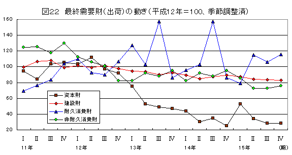 最終需要財（出荷）の動き