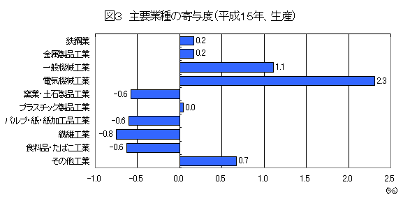 主要業種の寄与度