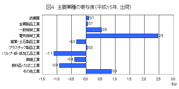 主要業種の寄与度