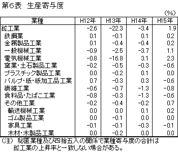 生産寄与度