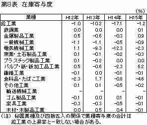 在庫寄与度